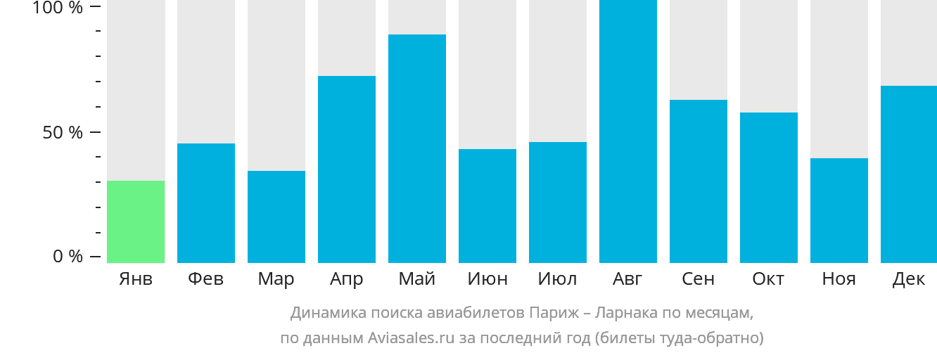 Динамика поиска авиабилетов из Парижа в Ларнаку по месяцам