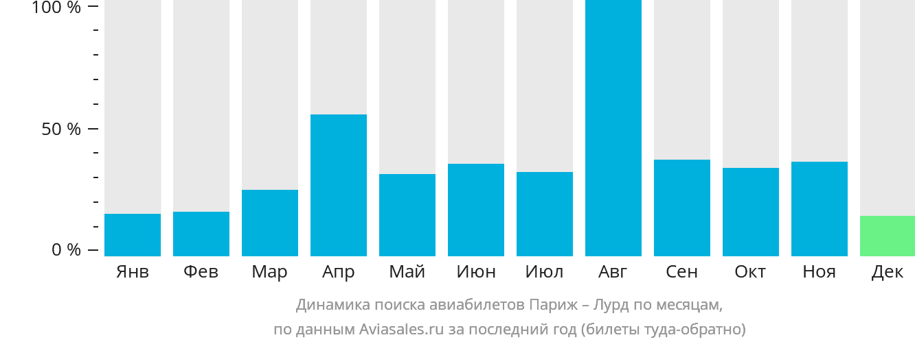 Динамика поиска авиабилетов из Парижа в Лурд по месяцам
