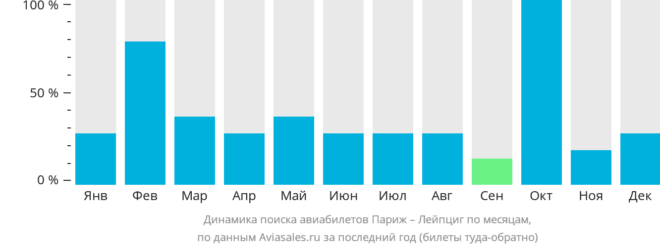 Динамика поиска авиабилетов из Парижа в Лейпциг по месяцам