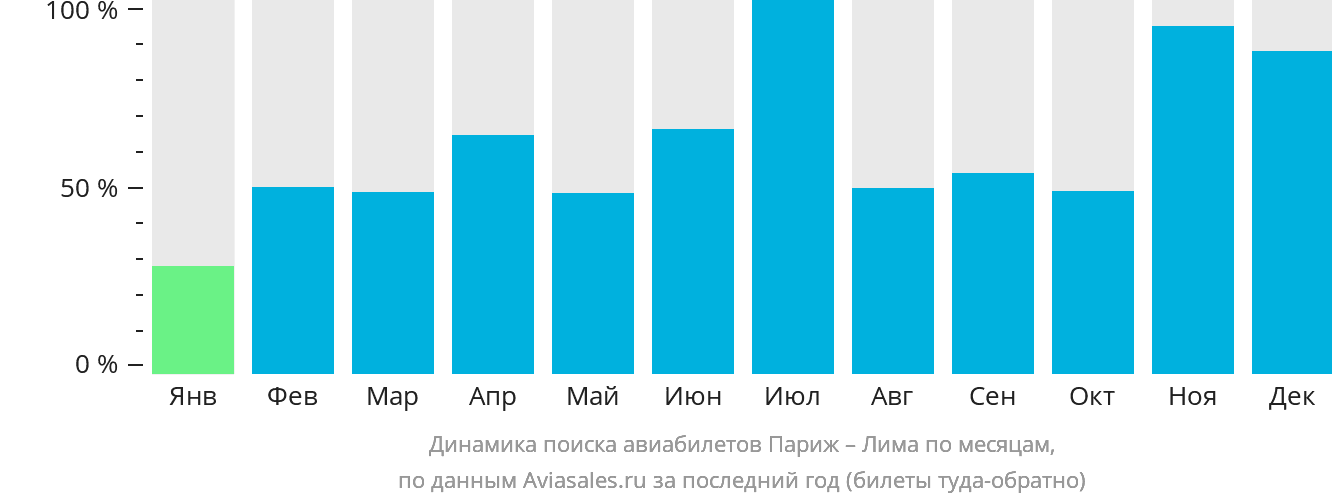 Динамика поиска авиабилетов из Парижа в Лиму по месяцам