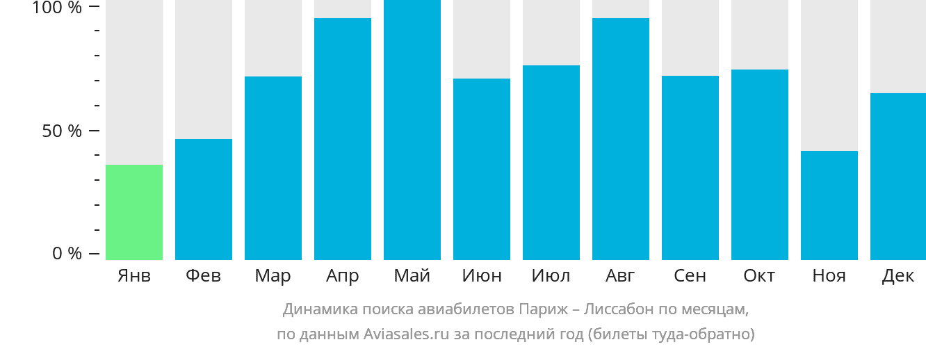 Динамика поиска авиабилетов из Парижа в Лиссабон по месяцам