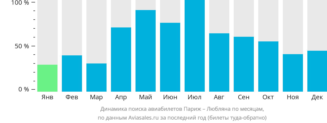 Динамика поиска авиабилетов из Парижа в Любляну по месяцам