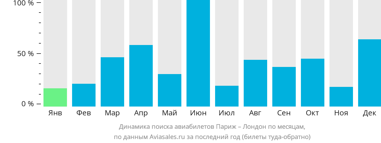 Динамика поиска авиабилетов из Парижа в Лондон по месяцам