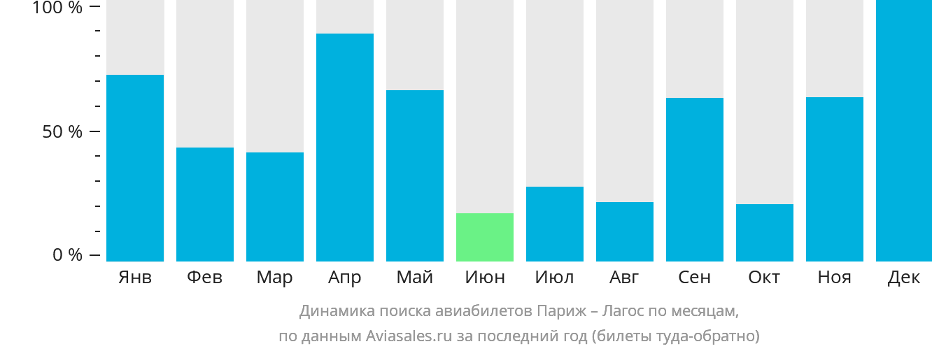 Динамика поиска авиабилетов из Парижа в Лагос по месяцам