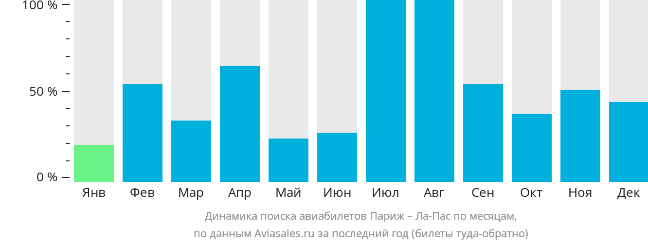 Динамика поиска авиабилетов из Парижа в Ла-Пас по месяцам