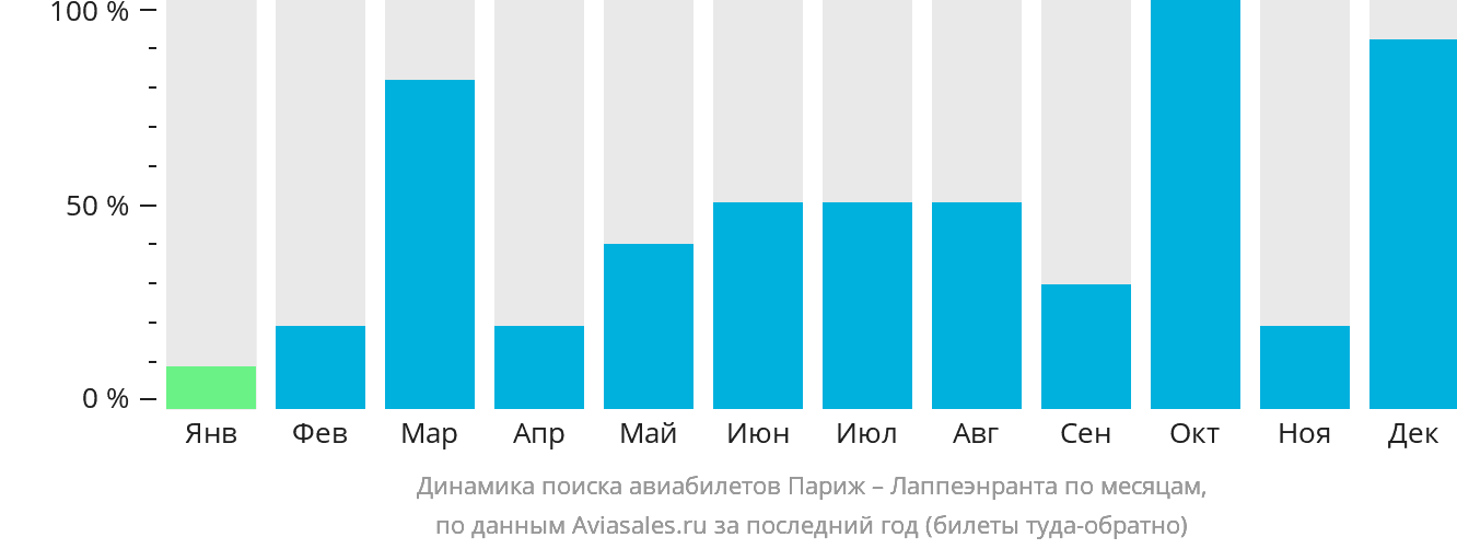Динамика поиска авиабилетов из Парижа в Лаппеэнранту по месяцам