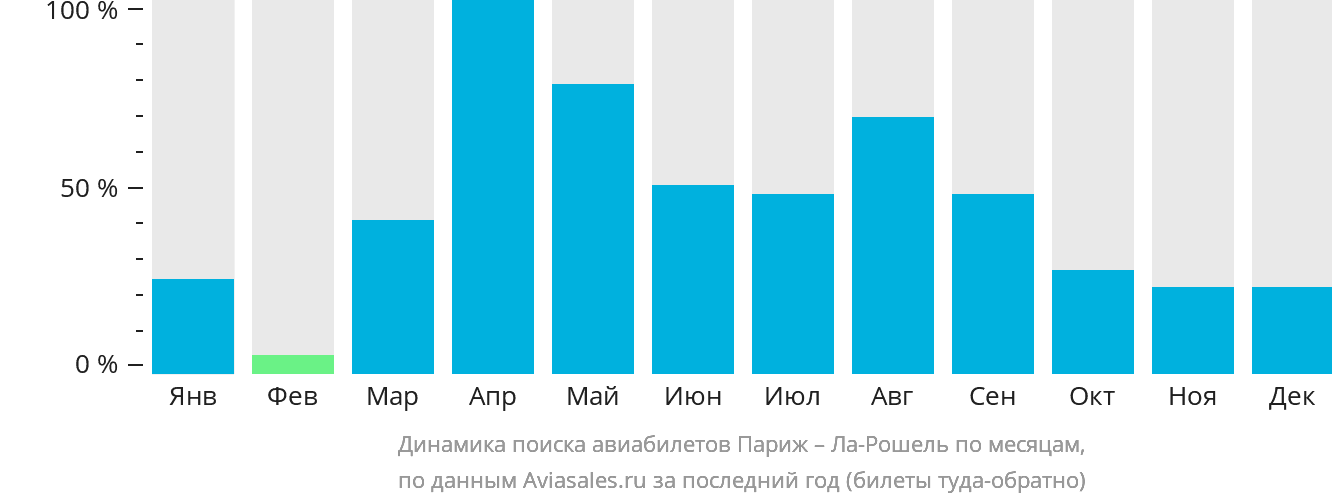 Динамика поиска авиабилетов из Парижа в Ла-Рошель по месяцам