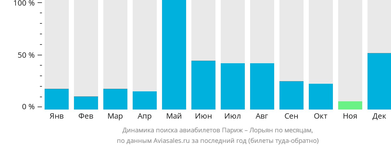 Динамика поиска авиабилетов из Парижа в Лорьян по месяцам