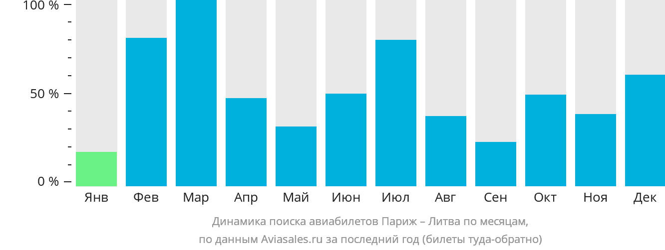 Динамика поиска авиабилетов из Парижа в Литву по месяцам