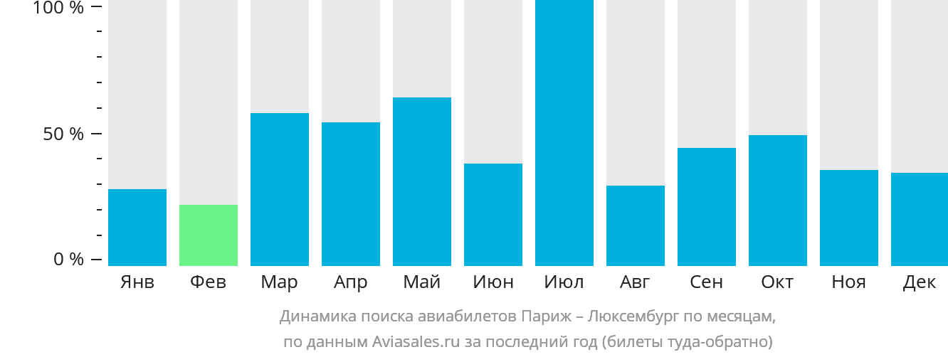 Динамика поиска авиабилетов из Парижа в Люксембург по месяцам