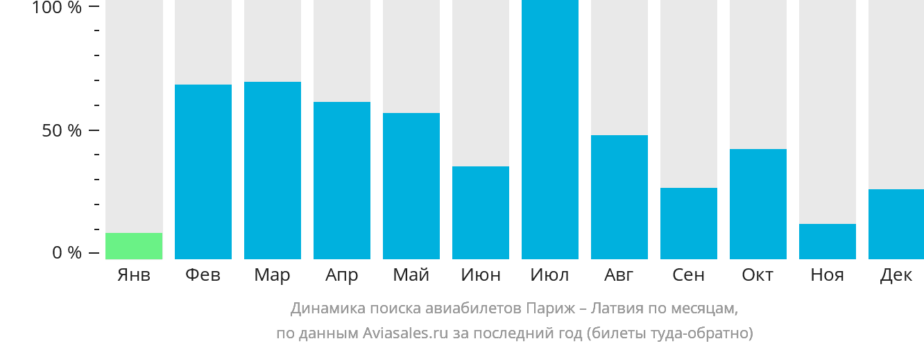 Динамика поиска авиабилетов из Парижа в Латвию по месяцам