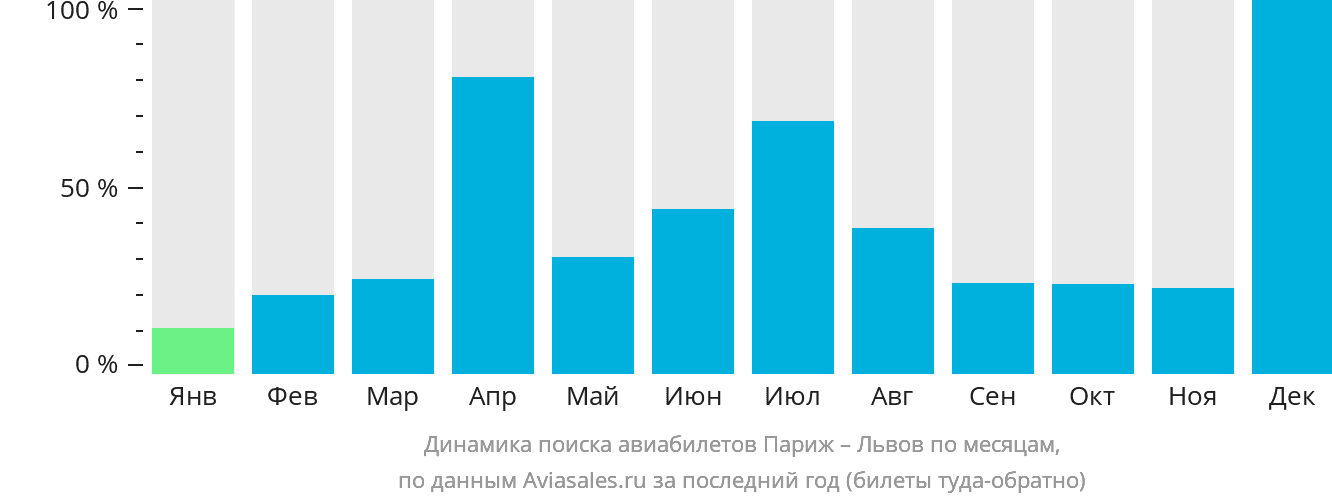 Динамика поиска авиабилетов из Парижа в Львов по месяцам