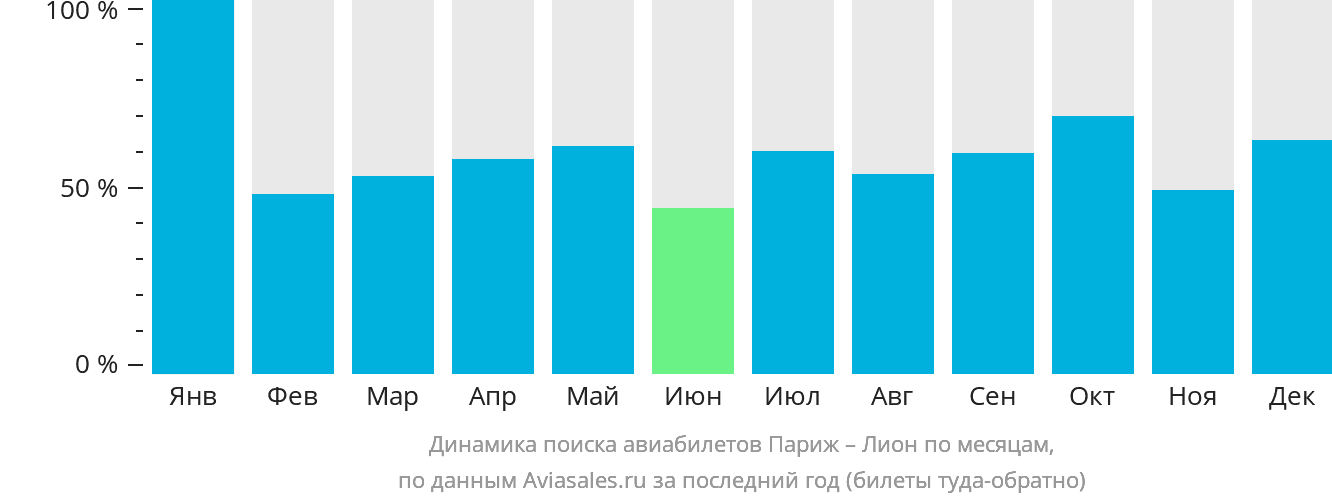 Динамика поиска авиабилетов из Парижа в Лион по месяцам
