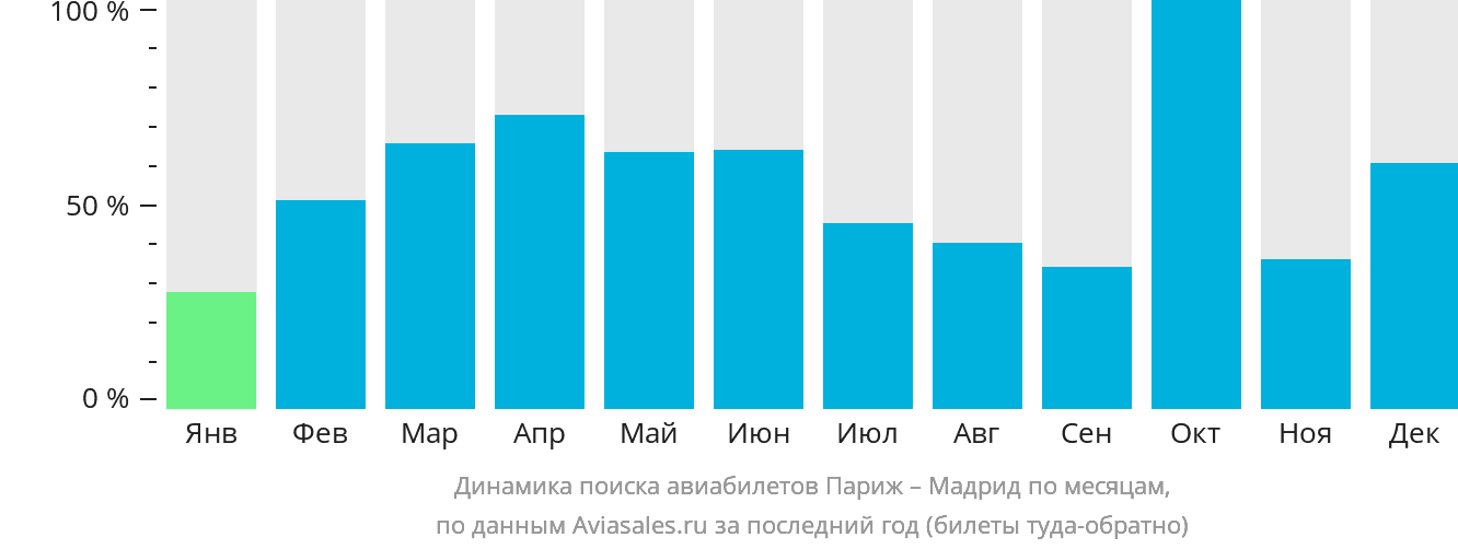 Динамика поиска авиабилетов из Парижа в Мадрид по месяцам