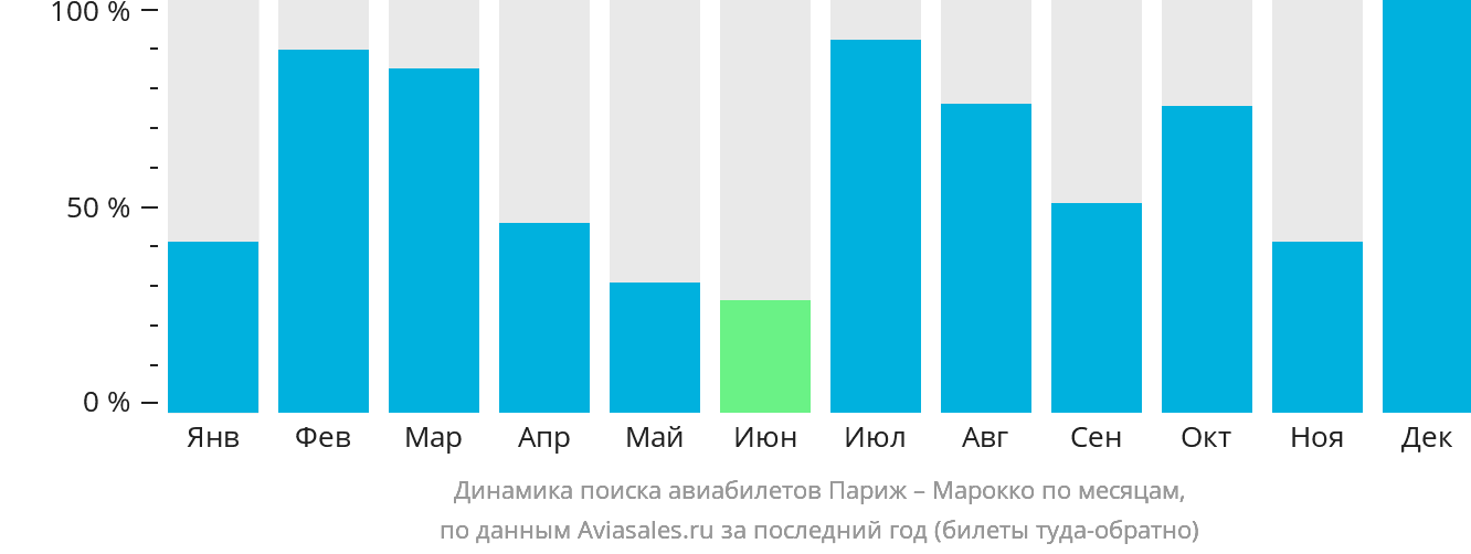 Динамика поиска авиабилетов из Парижа в Марокко по месяцам