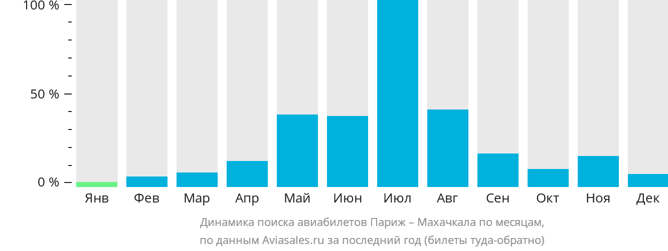 Динамика поиска авиабилетов из Парижа в Махачкалу по месяцам