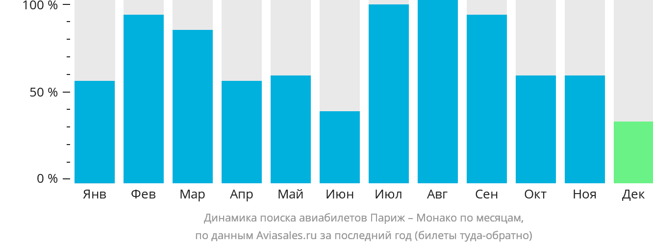 Динамика поиска авиабилетов из Парижа в Монако по месяцам