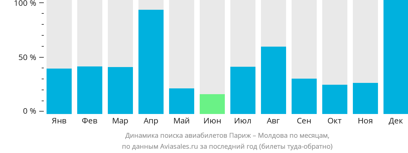 Динамика поиска авиабилетов из Парижа в Молдову по месяцам