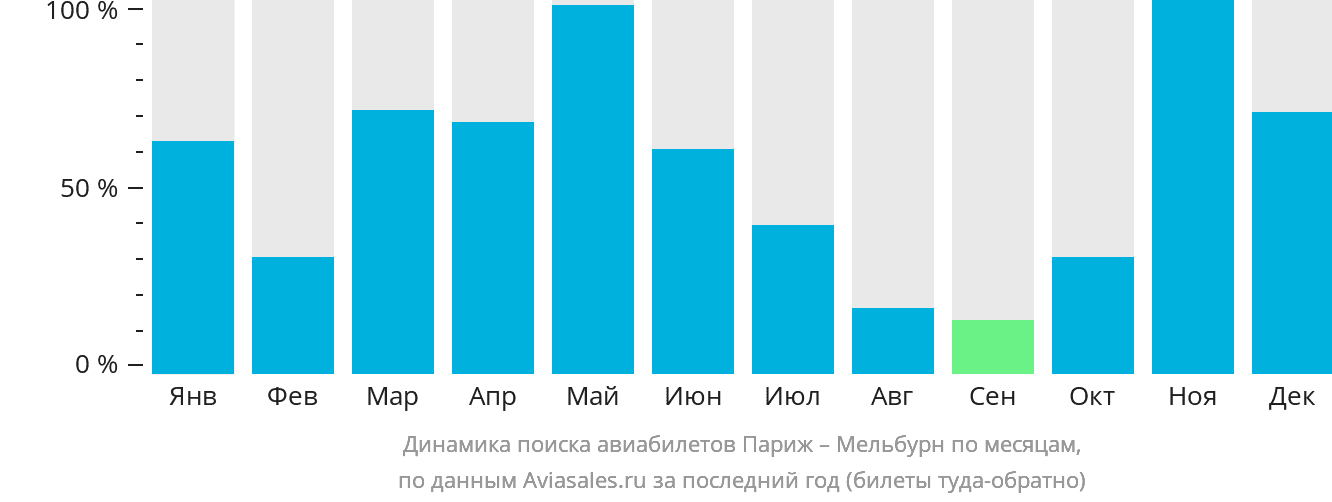 Динамика поиска авиабилетов из Парижа в Мельбурн по месяцам