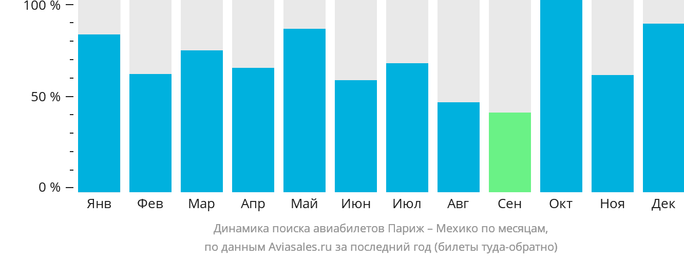 Динамика поиска авиабилетов из Парижа в Мехико по месяцам