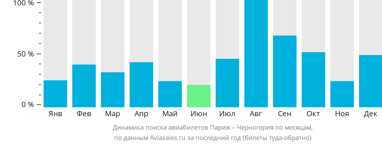 Динамика поиска авиабилетов из Парижа в Черногорию по месяцам