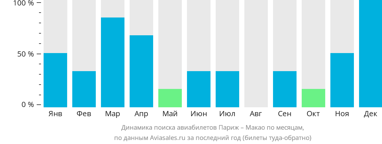 Динамика поиска авиабилетов из Парижа в Макао по месяцам