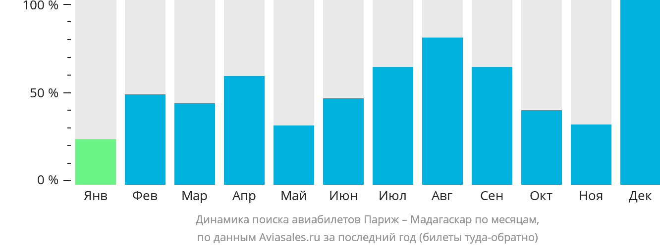 Динамика поиска авиабилетов из Парижа в Мадагаскар по месяцам