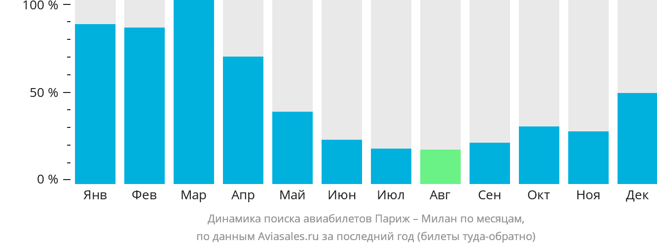 Динамика поиска авиабилетов из Парижа в Милан по месяцам