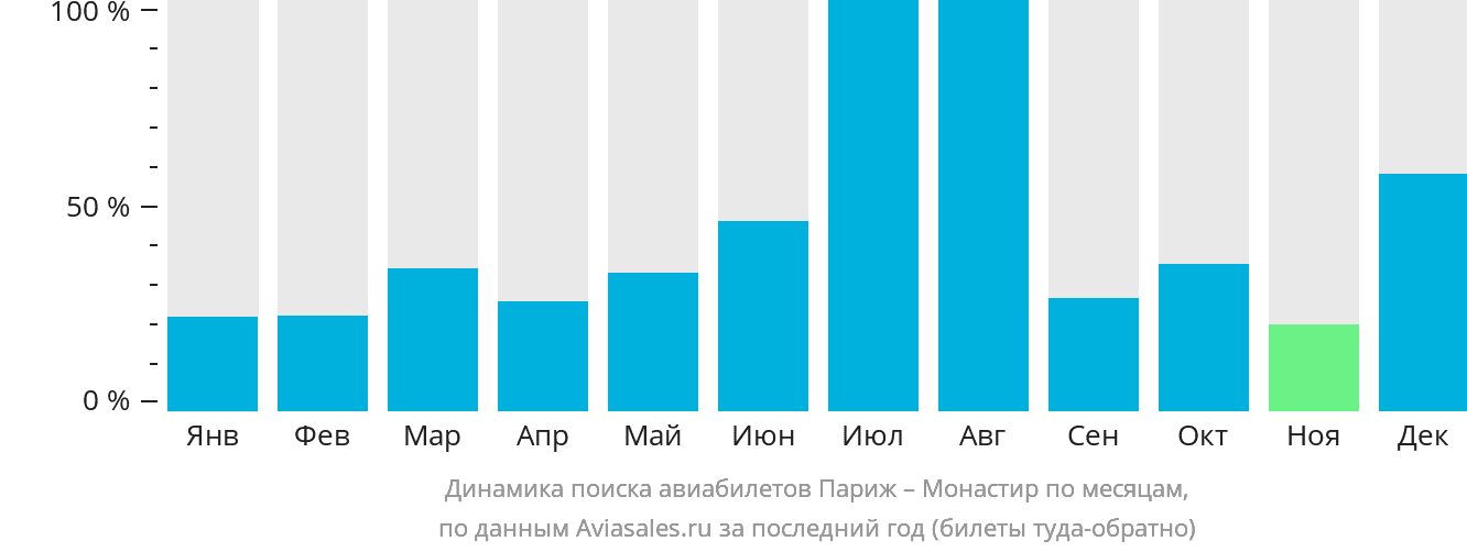 Динамика поиска авиабилетов из Парижа в Монастир по месяцам