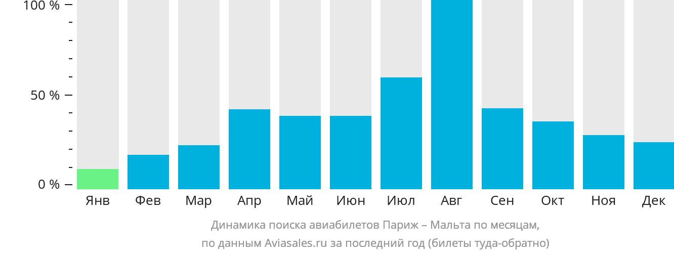Динамика поиска авиабилетов из Парижа на Мальту по месяцам