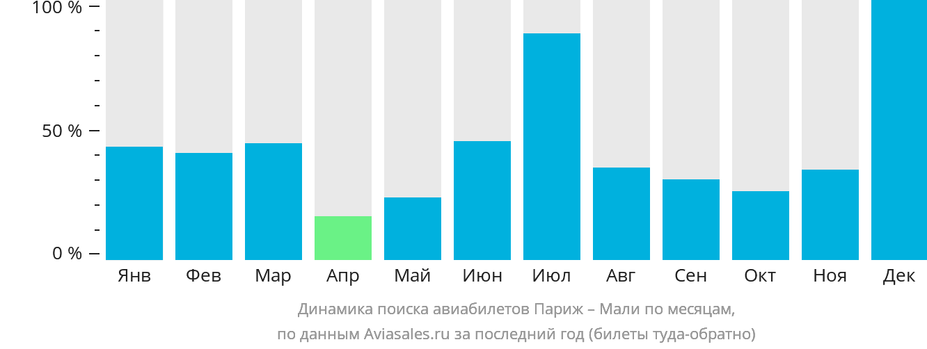 Динамика поиска авиабилетов из Парижа в Мали по месяцам