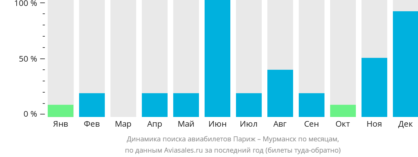Динамика поиска авиабилетов из Парижа в Мурманск по месяцам