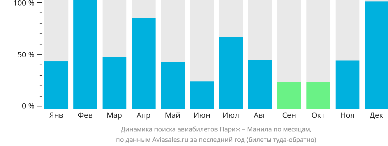 Динамика поиска авиабилетов из Парижа в Манилу по месяцам