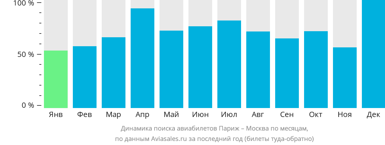 Динамика поиска авиабилетов из Парижа в Москву по месяцам