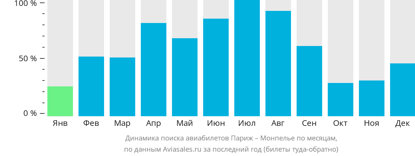 Динамика поиска авиабилетов из Парижа в Монпелье по месяцам