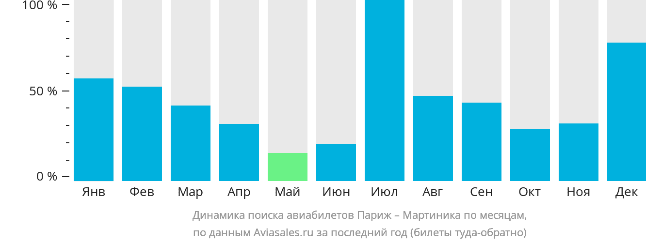Динамика поиска авиабилетов из Парижа в Мартинику по месяцам