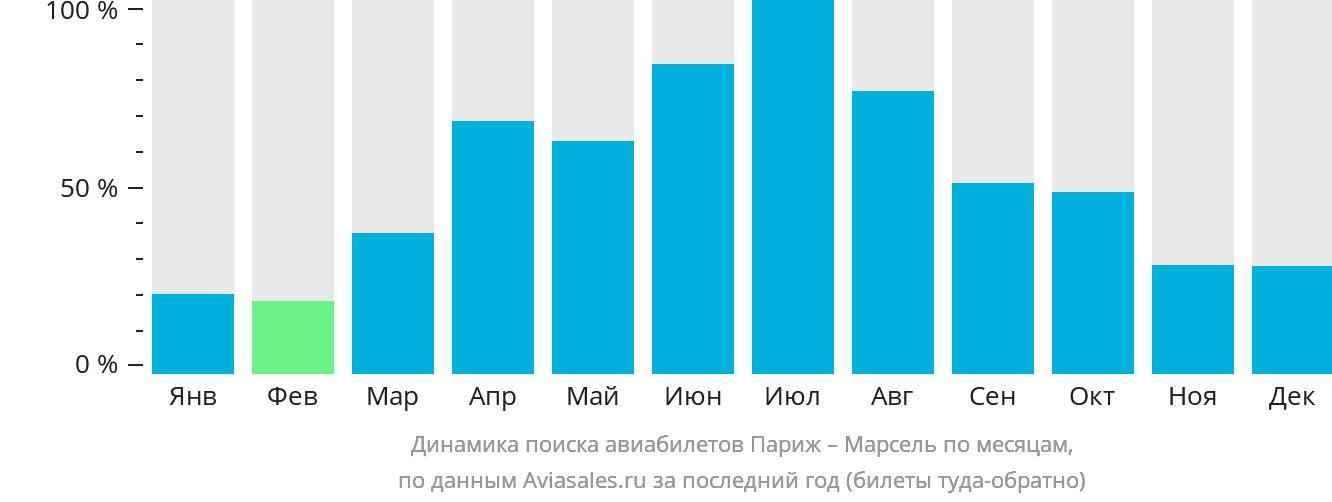 Динамика поиска авиабилетов из Парижа в Марсель по месяцам