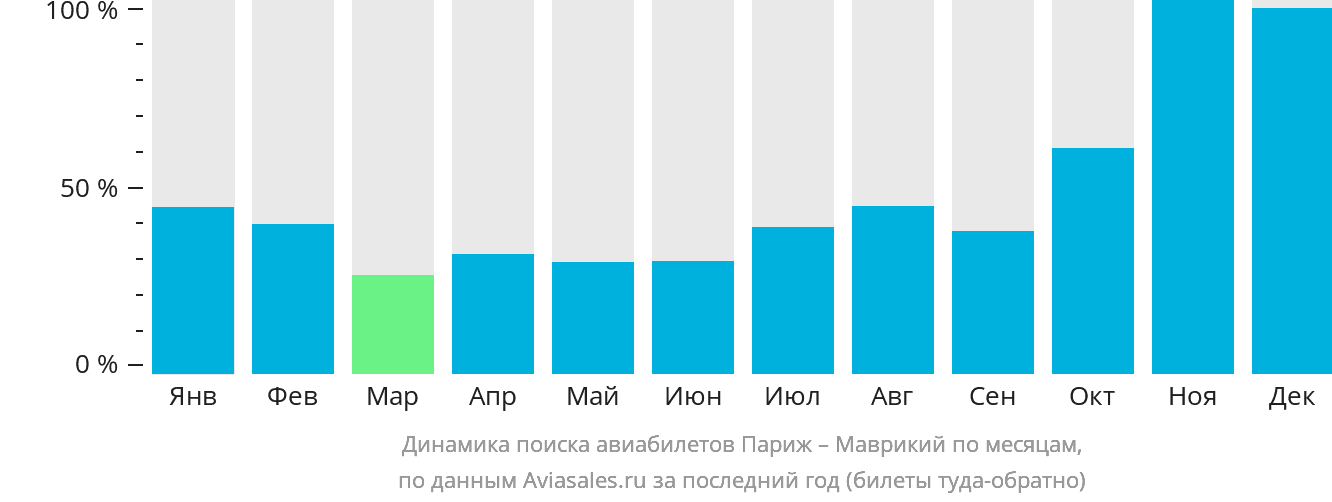Динамика поиска авиабилетов из Парижа в Маврикий по месяцам
