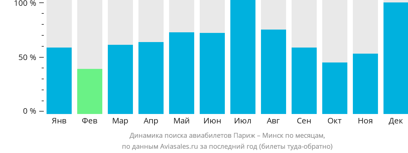 Динамика поиска авиабилетов из Парижа в Минск по месяцам