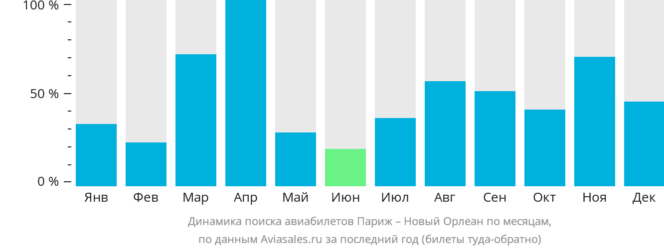 Динамика поиска авиабилетов из Парижа в Новый Орлеан по месяцам
