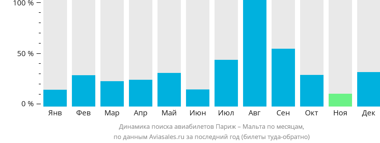 Динамика поиска авиабилетов из Парижа на Мальту по месяцам