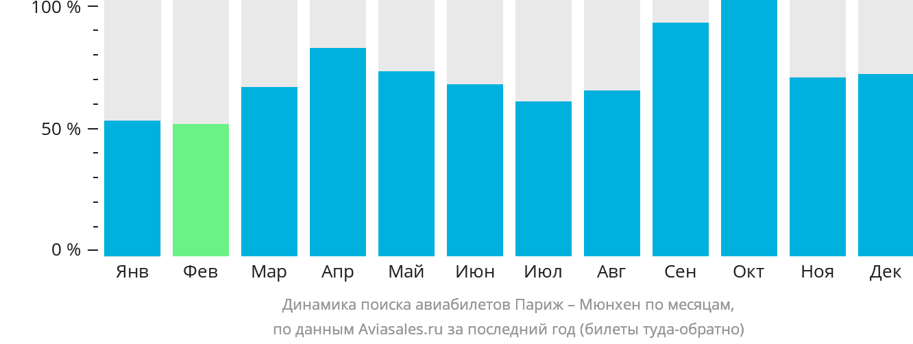 Динамика поиска авиабилетов из Парижа в Мюнхен по месяцам