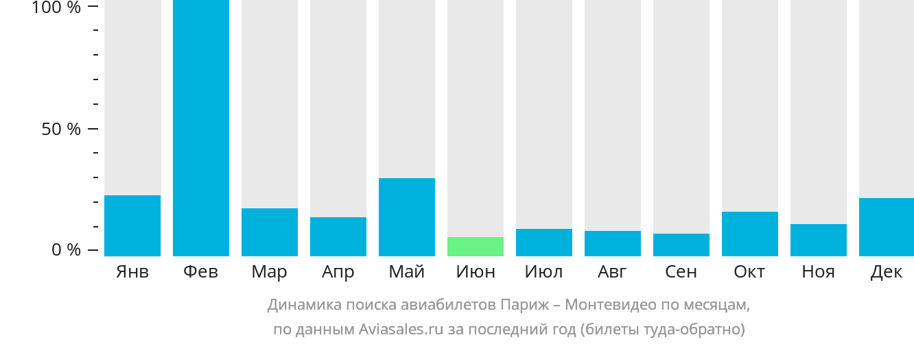 Динамика поиска авиабилетов из Парижа в Монтевидео по месяцам