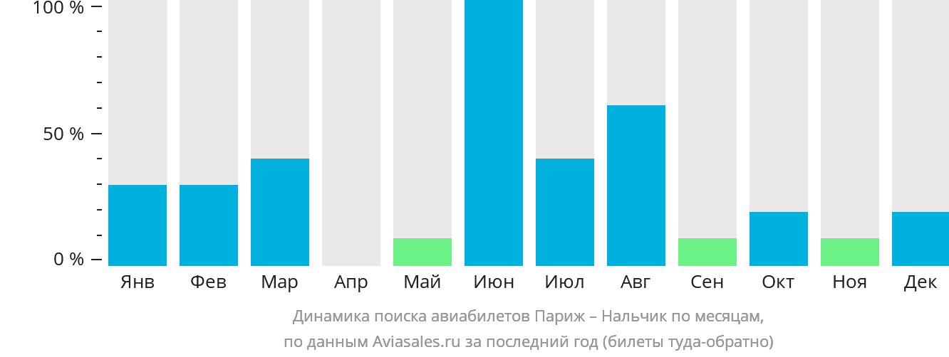 Динамика поиска авиабилетов из Парижа в Нальчик по месяцам