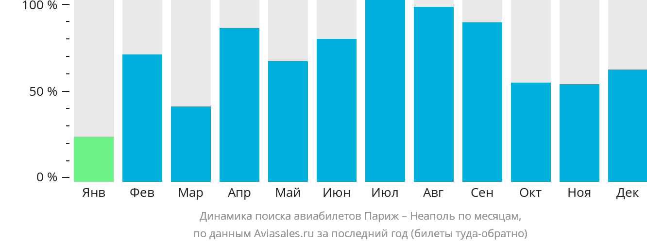 Динамика поиска авиабилетов из Парижа в Неаполь по месяцам