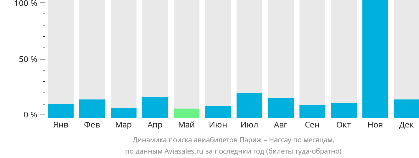Динамика поиска авиабилетов из Парижа в Нассау по месяцам