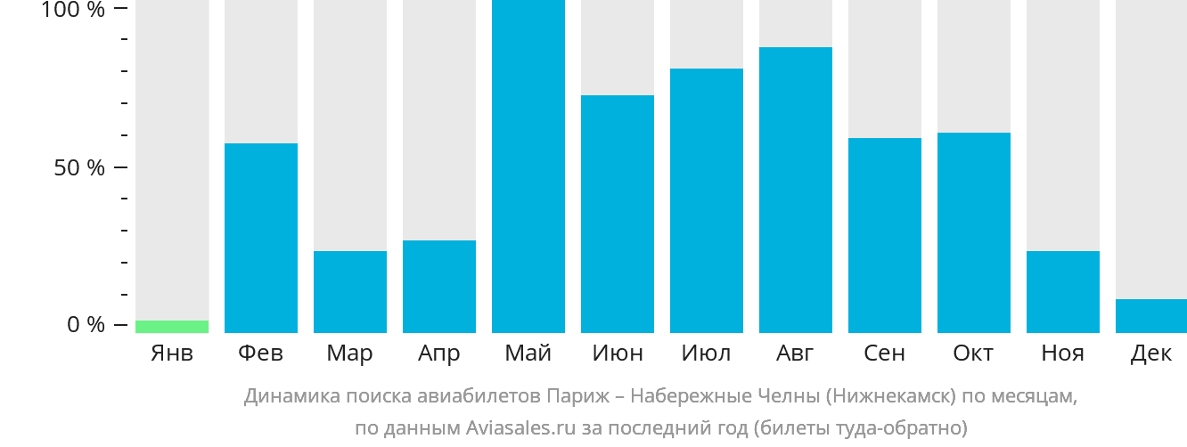 Динамика поиска авиабилетов из Парижа в Набережные Челны (Нижнекамск) по месяцам