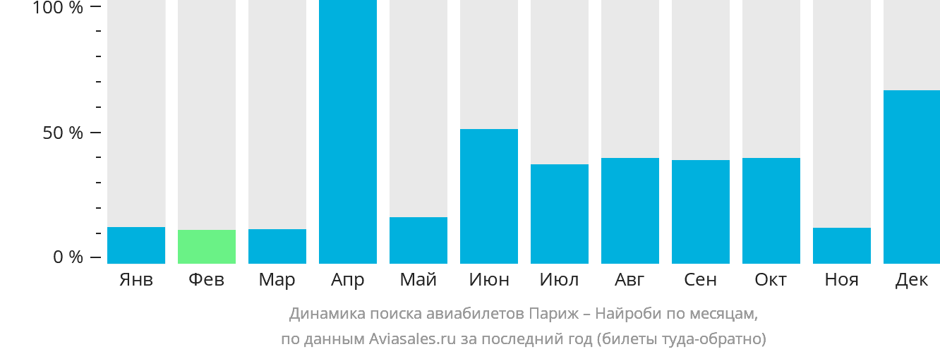 Динамика поиска авиабилетов из Парижа в Найроби по месяцам
