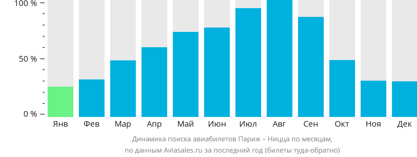 Динамика поиска авиабилетов из Парижа в Ниццу по месяцам
