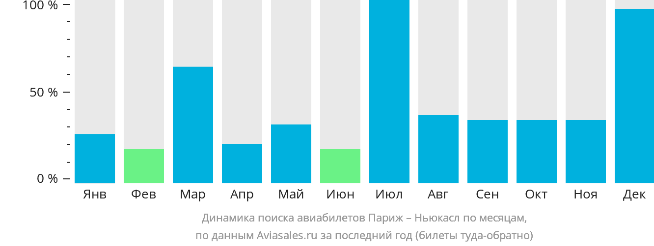 Динамика поиска авиабилетов из Парижа в Ньюкасл по месяцам
